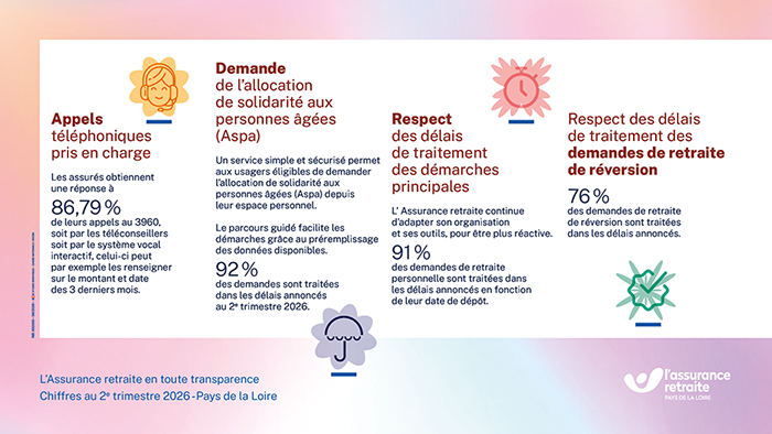 Infographie sur la satisfaction des usagers sur les services de l'Assurance retraite Pays de la Loire au 2e trimestre 2026 (description détaillée disponible ci-après)